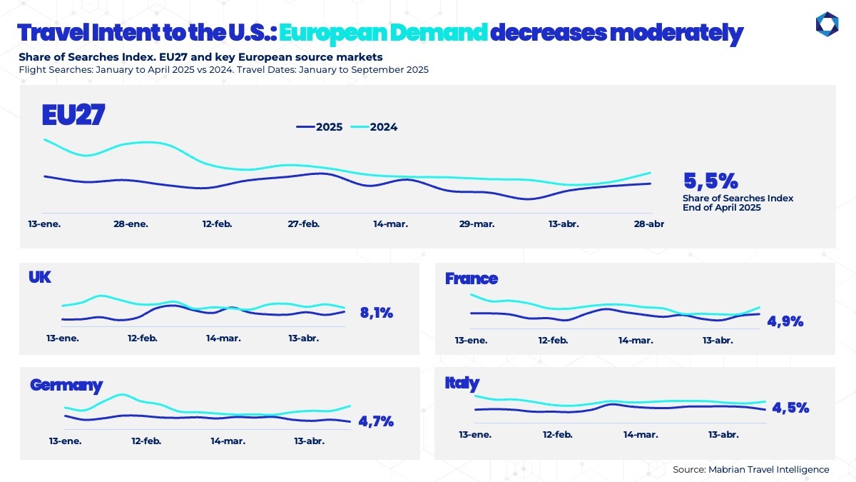 Mabrian Share of Searches Index. Europe and UK graph