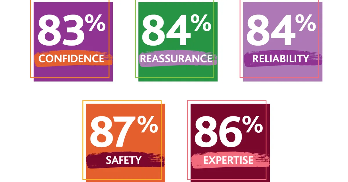 ABTA perceptions