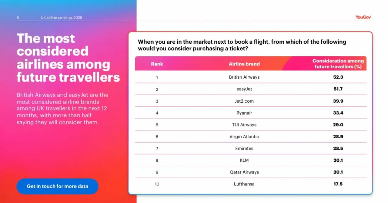 YouGov airline consideration rankings YouGov airline consideration rankings
